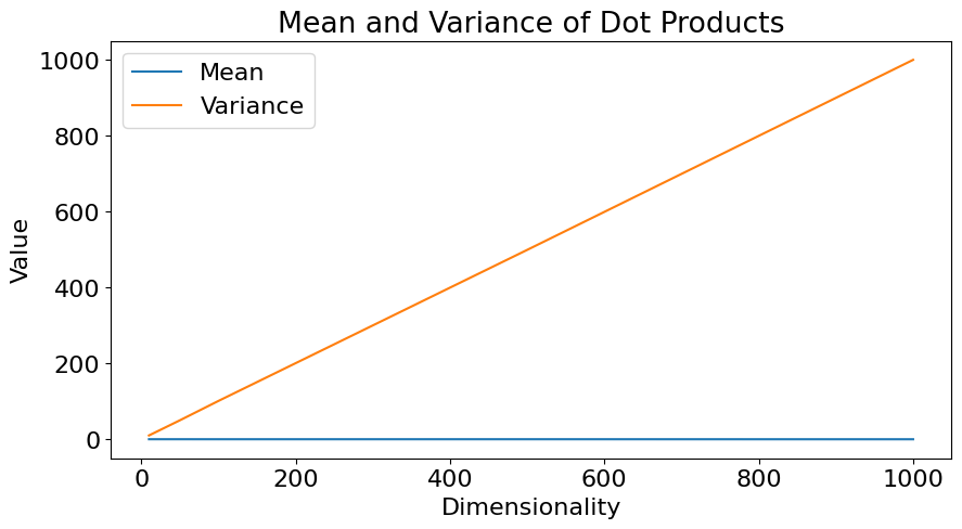 Mean and Variance of unscaled dot production with varying hidden dim